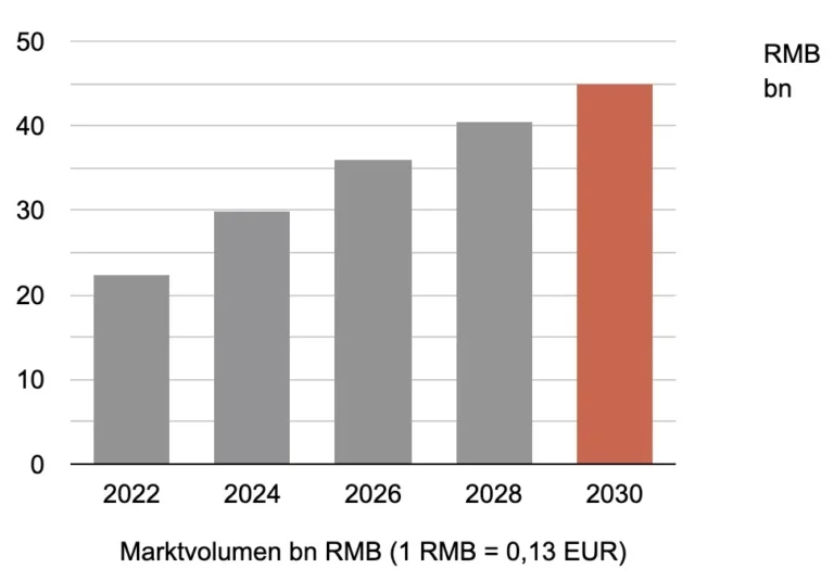 Projected Annual Growth MedTech until 2030
